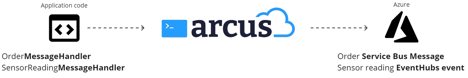 Handler - Arcus - Service Bus