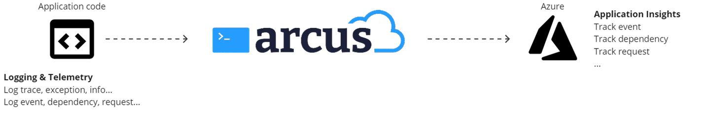 Logger Arcus - Application Insights